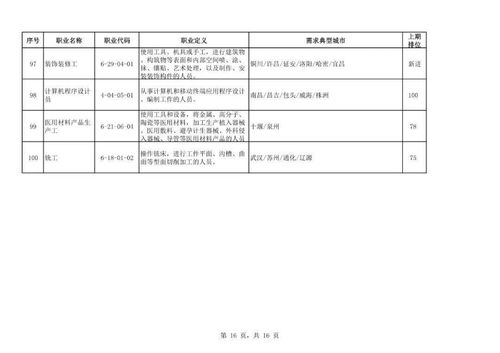 二季度100個短缺職業(yè)排行發(fā)布 檔案服務外包位居前列，人才需求激增