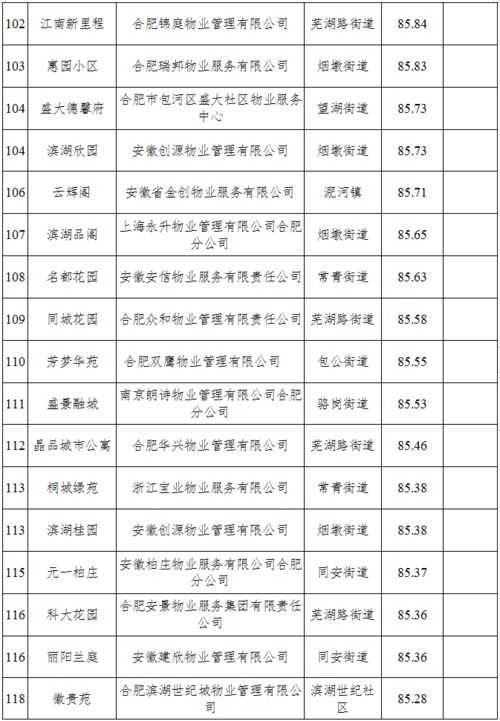 包河2020年第四季度小區物業服務測評成績最新出爐 你家小區排第幾
